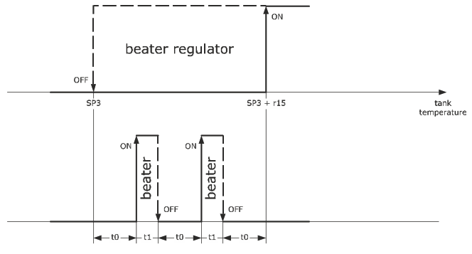 EVCO EV3143 Advanced Controller - Controller for ice cream batch freezers (P10 = 2) 3