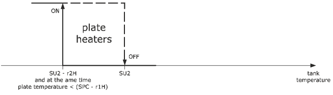 EVCO EV3143 Advanced Controller - Cooking