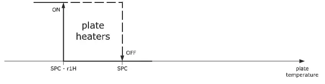 EVCO EV3143 Advanced Controller - Heating