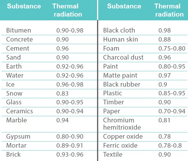 Emissivity Table