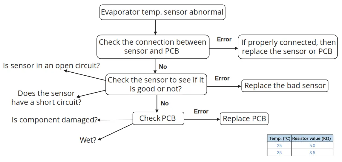 mrcool HAC1448HAH48 PRODIRECT SERIES Air Handler - Evaporator temperature sensor failure