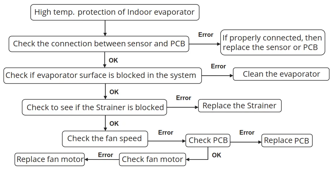 mrcool HAC1448HAH48 PRODIRECT SERIES Air Handler - vaporator low temperature protection