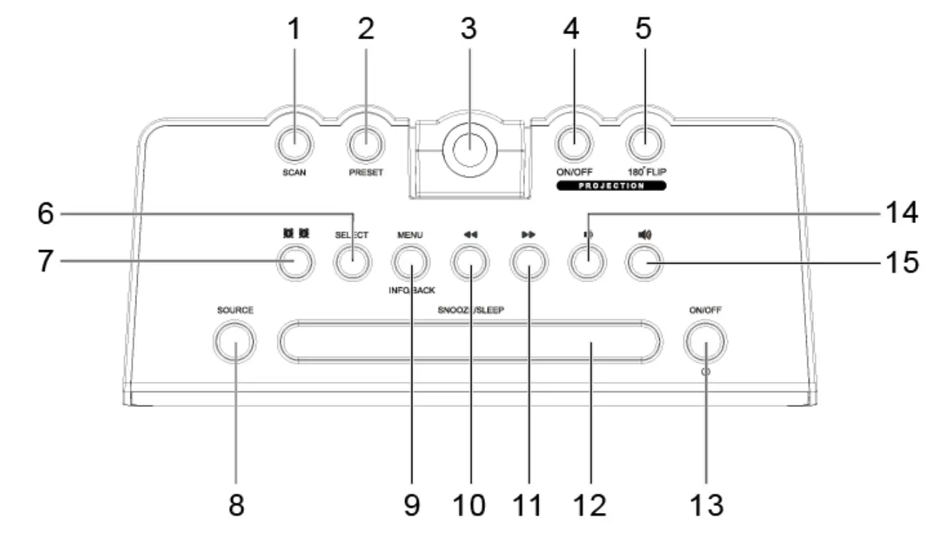 Locations Of Controls