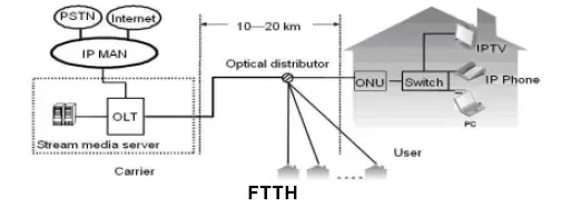 FIBRAIN-GPON-ONT-10-Gigabit-and-1-Gigabit-LAN-Ports-fig-7