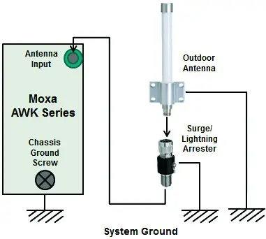 MOXA AWK 4252A Series Read Out Instrumentation - Applications