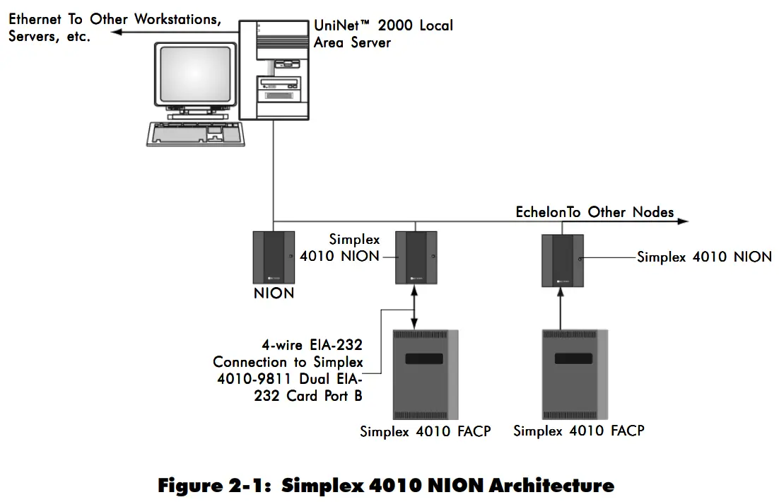NOTIFIER UniNet 2000 Simplex 4010 NION Addressable Fire Detection and Control Basic Control Unit-Architecture