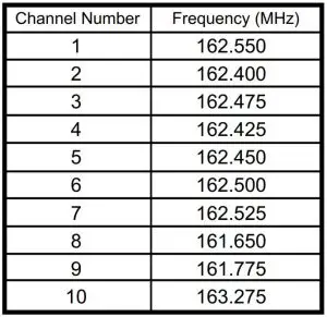 FIG 28 WX Band Channels