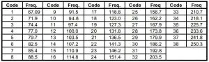 FIG 30 CTCSS Privacy C odes Frequency Chart