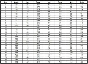 FIG 31 DCS Privacy Codes Chart