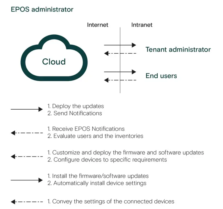 EPOS Manager Enhanced Business Performance - EPOS Manager workflow