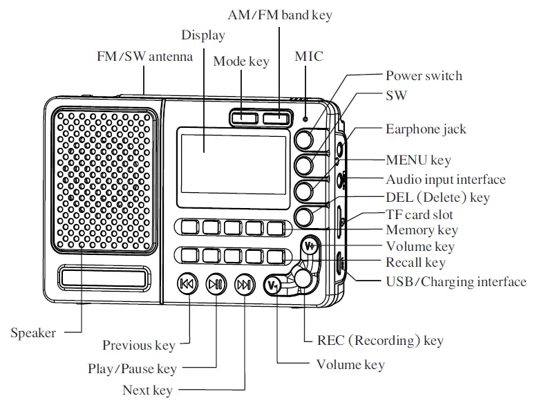 Diagram location of Controls