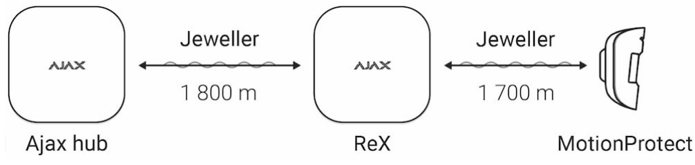 AJAX ReX Range Extender of Communication Signals - Principle of operation