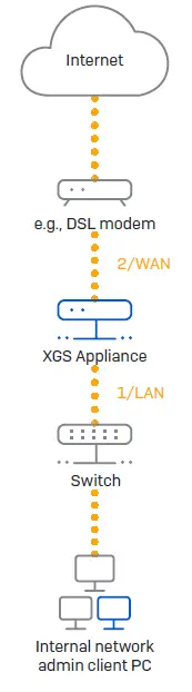 SOPHOS XGS 116 Security Appliance fig 3