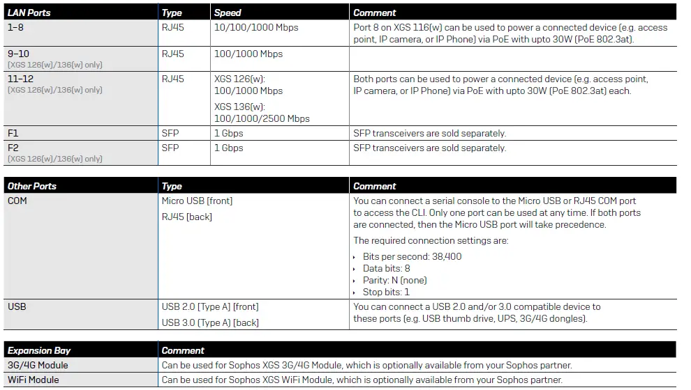 SOPHOS XGS 116 Security Appliance fig 5