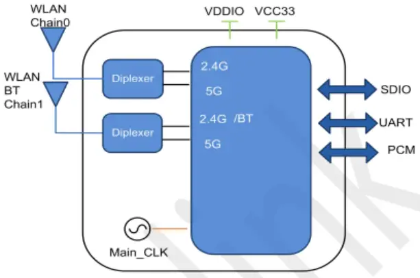ASKEY 8822CS WiFi BT Combo Module - Block diagram