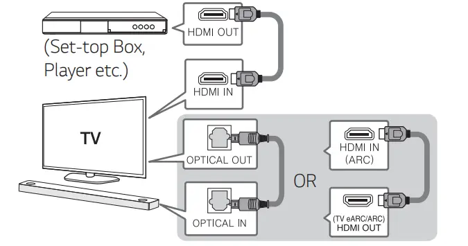 LG DSN9YG WiFi Sound Bar - Additional Device Connection
