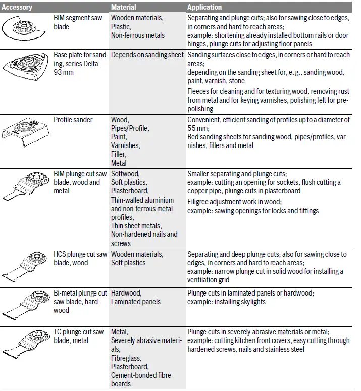 BOSCH 30-28 GOP Professional Multi Cutter-fig7
