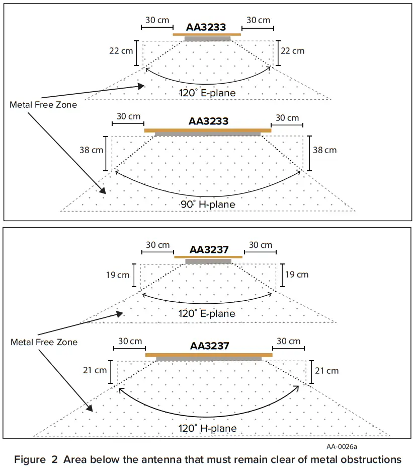 TRANSCORE AA3233 004 Heavy Rail Antenna - Figure 3