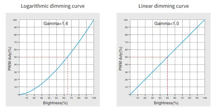 MIBOXER Constant Voltage DMX512 amp-curve diagram