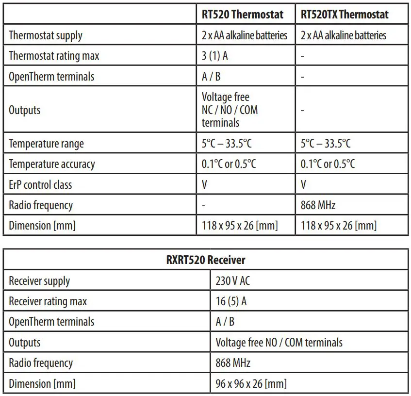 SALUS RT520 Programmable Thermostat User Guide - Technical Specification