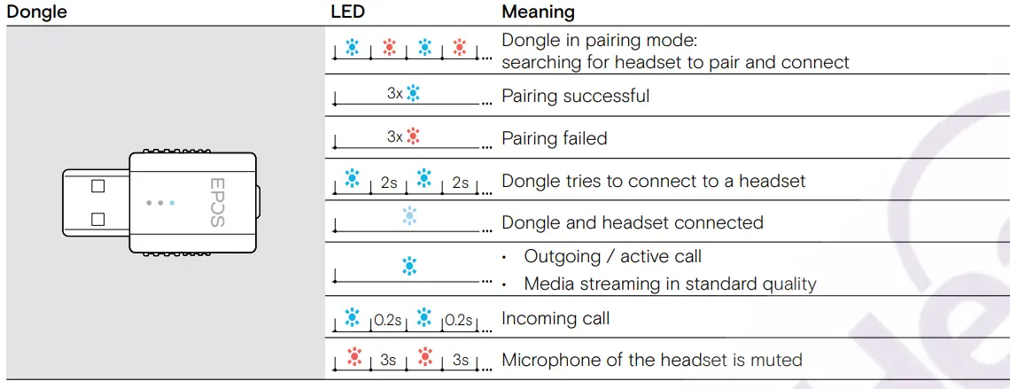 EPOS SDW D1 USB DECT Dongle for IMPACT 5000 Series Headsets User Guide - Overview of the dongle
