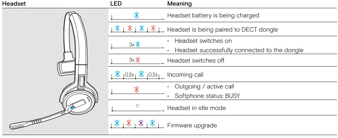 EPOS SDW D1 USB DECT Dongle for IMPACT 5000 Series Headsets User Guide - Overview of the headset LED