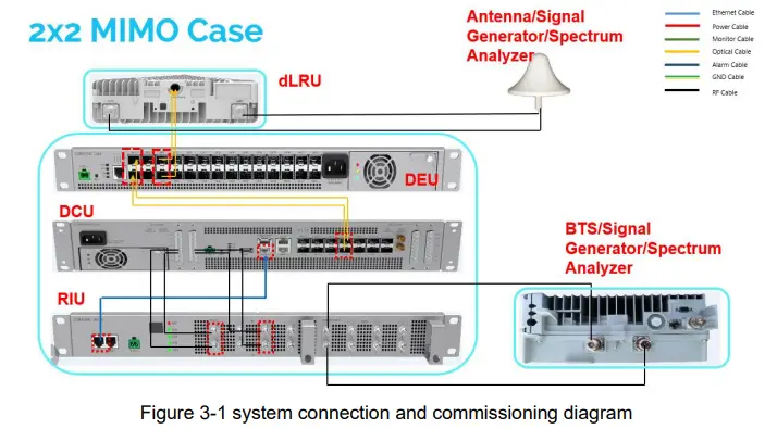 CORNING Everon 6000 G2 Campus and Large Venue Distributed Antenna System - figure 2