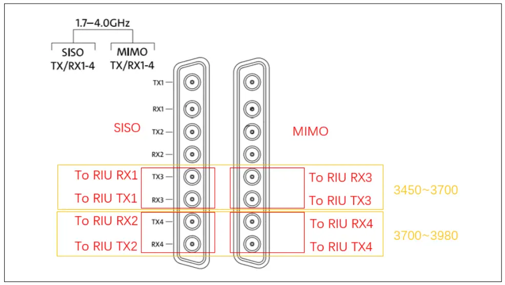 CORNING Everon 6000 G2 Campus and Large Venue Distributed Antenna System - figure 3