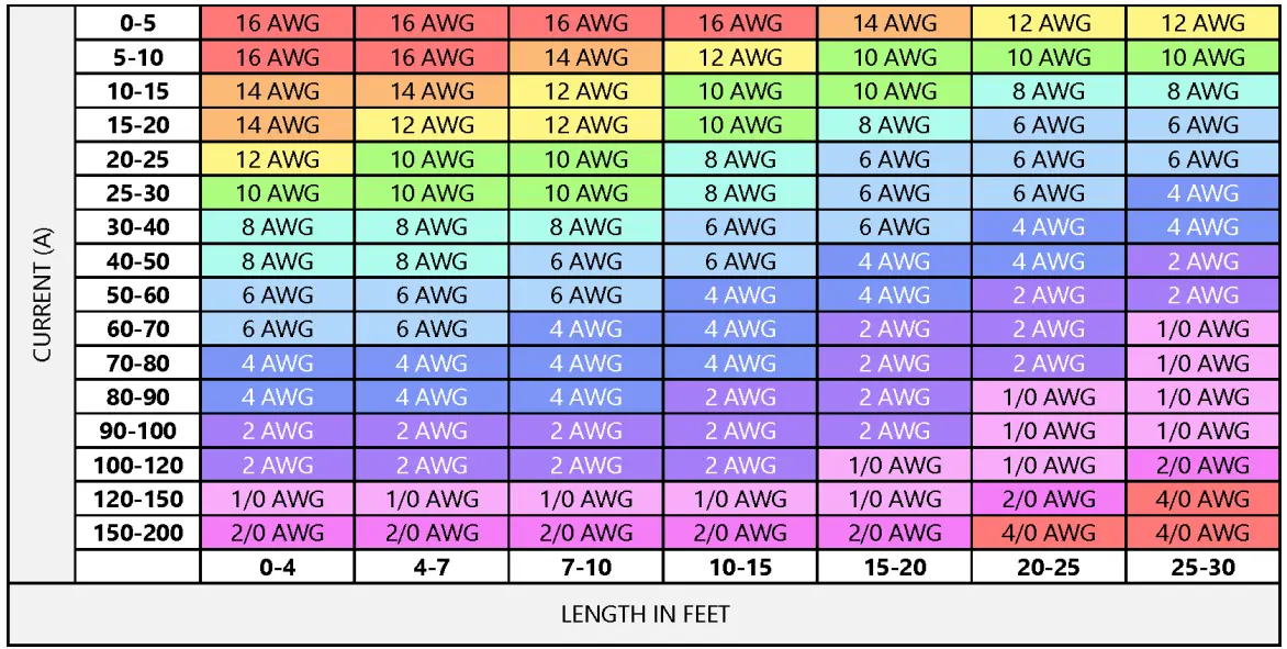 How to Properly Size Cables for System Install