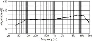 Frequency response Graph