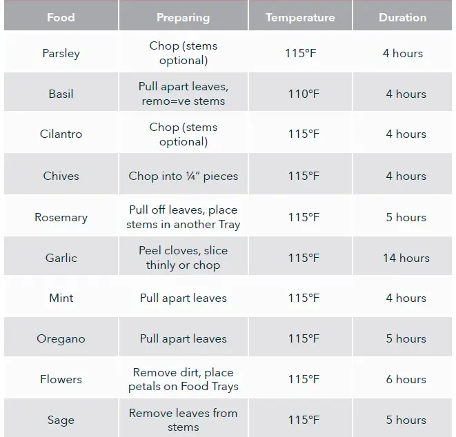 HERBS Dehydrating CHART
