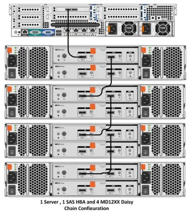 DELL EMC PowerVault MD12XX Enclosure Direct Attached Storage-