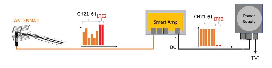 Matchmaster-14MM-SM90-5G-Smart-Masthead-Amplifier-with-Auto-Programming-FIG- (3)