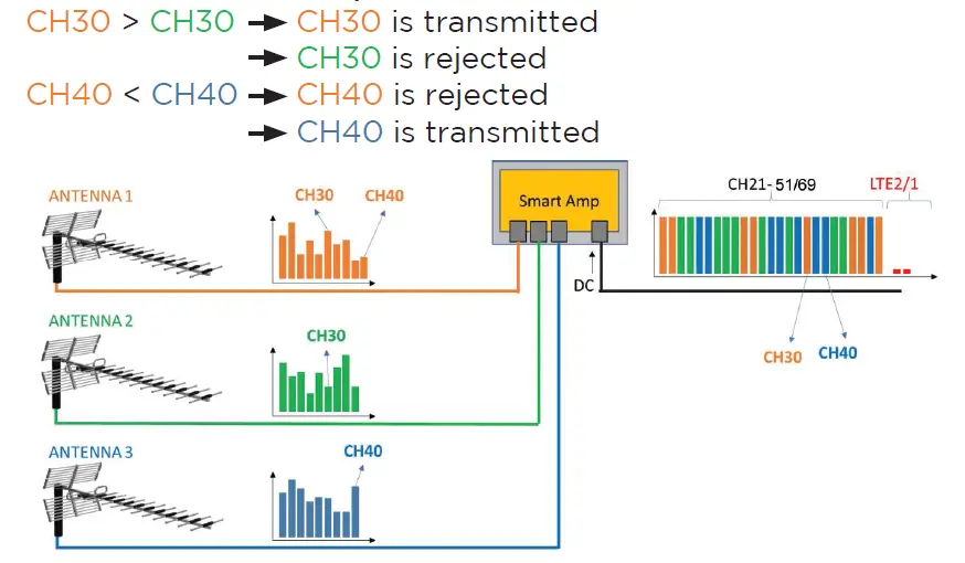 Matchmaster-14MM-SM90-5G-Smart-Masthead-Amplifier-with-Auto-Programming-FIG- (4)