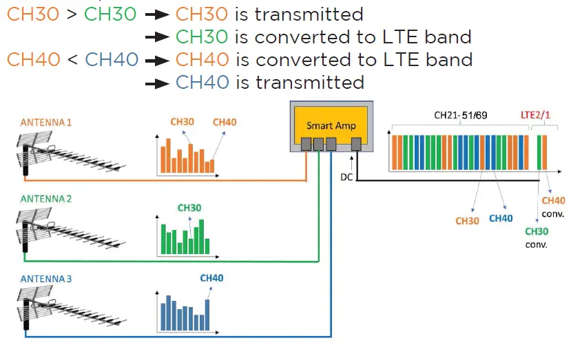 Matchmaster-14MM-SM90-5G-Smart-Masthead-Amplifier-with-Auto-Programming-FIG- (5)