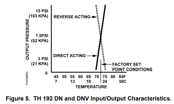 SIEMENS Powers Controls TH 192-3 Series Day Night Vent Room Thermostat Instruction Manual - Figure 5