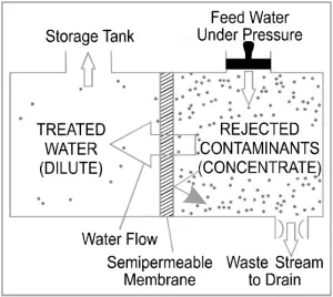 KENT GRAND - Reverse Osmosis Process