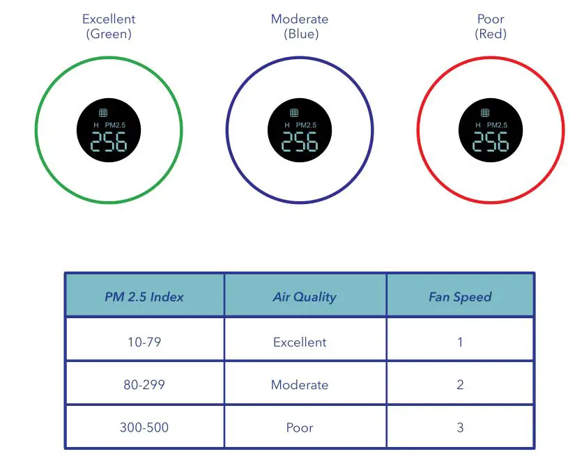 AIR LAB ACY2WH Air Purifier - Air quality information