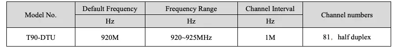 Frequency and channel numbers
