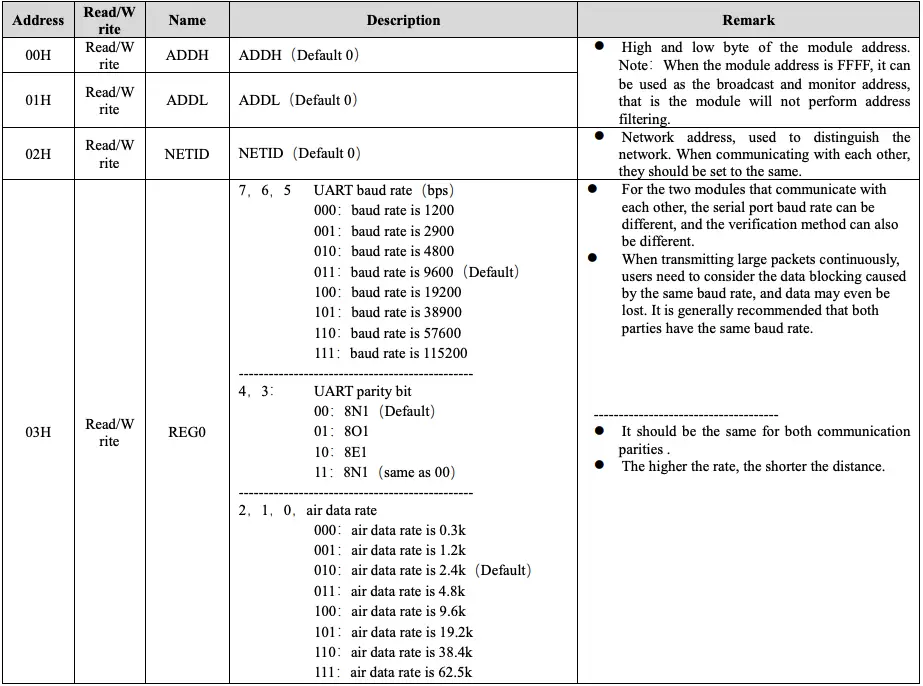 Register description