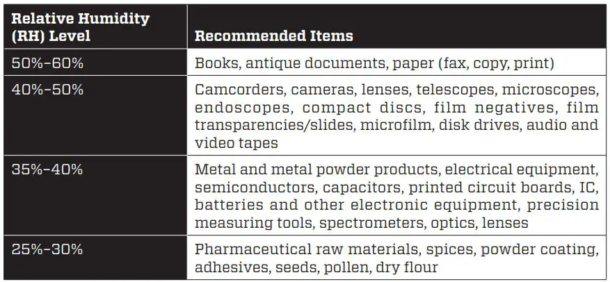 Ruggard Electronic Dry Cabinet with Fingerprint Lock - OPTIMAL RELATIVE HUMIDITY (RH) LEVELS