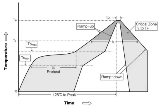 Reflow Soldering Curve