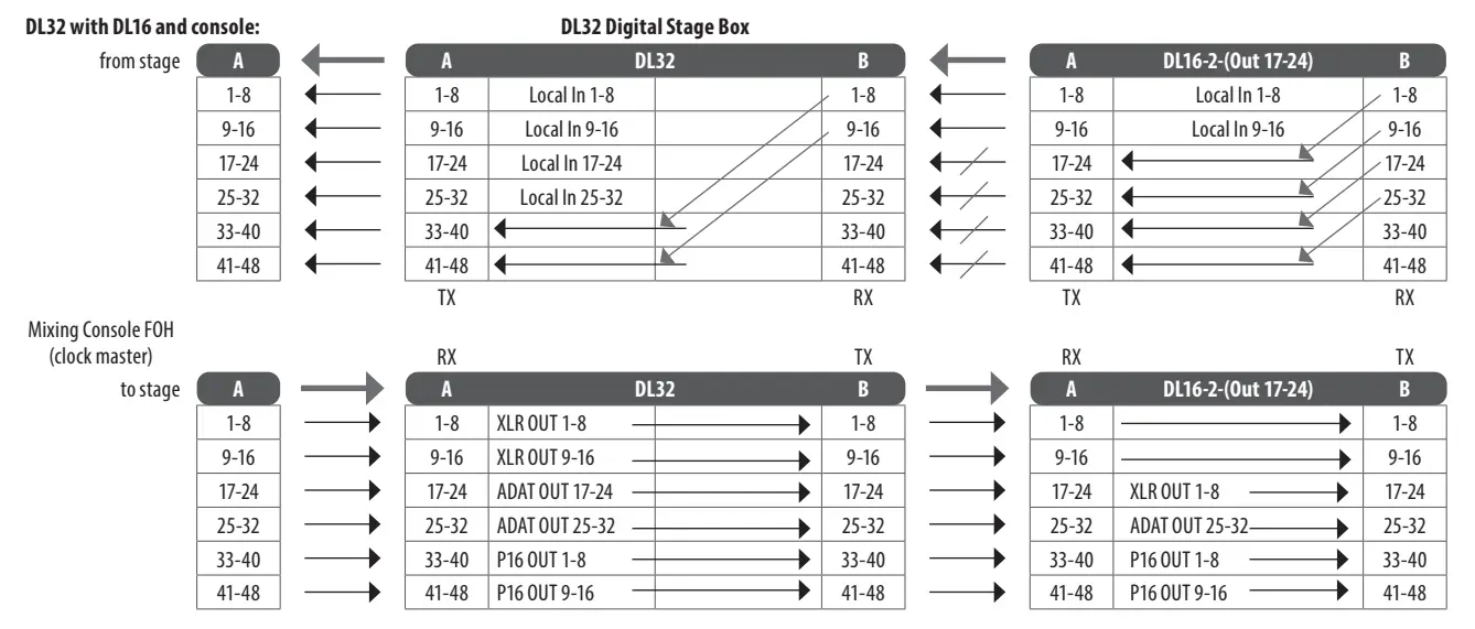 MIDAS DL32 32 Input 16 Output Stage Box - fig 3