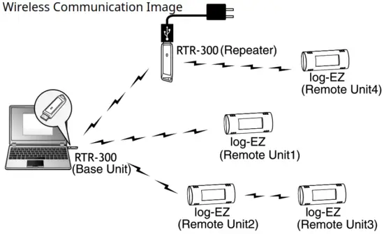 T D RTR-322 Log-EZ Thermo Recorder - Remote Units