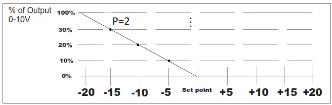 beca BAC-2000-ML Modulating Touch Button Thermostats P-band2