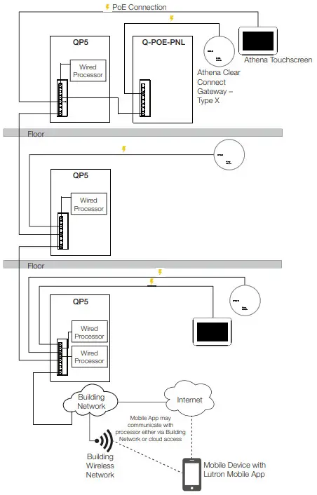 LUTRON Athena Lighting Control System -