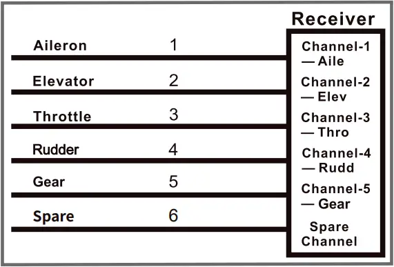 T-PICOC3 - Receiver diagram