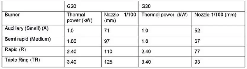 Different type of gas Table