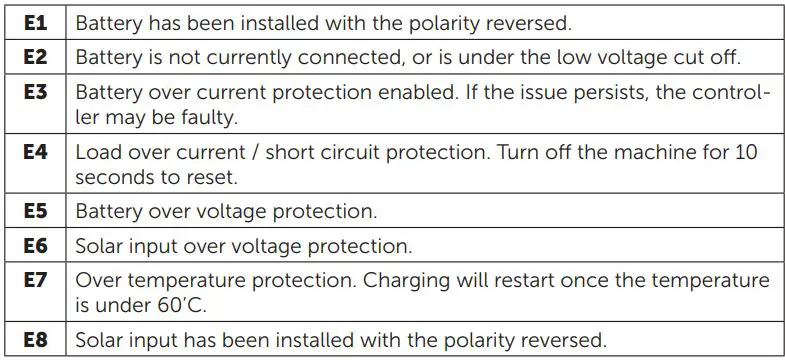 POWERTECH MP3743 MPPT Solar Charge Controller Instruction Manual - FAULT CODES