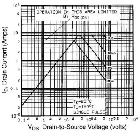 Maximum Safe Operating